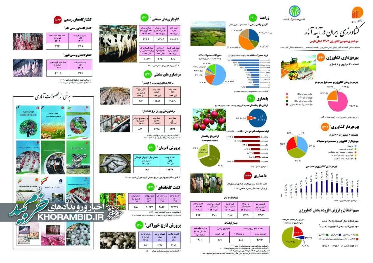 کشاورزی ایران در آینه آمار